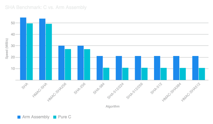 SHA Benchmark of C vs Arm Assembly