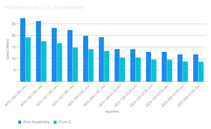 AES Benchmark of C vs Arm Assembly