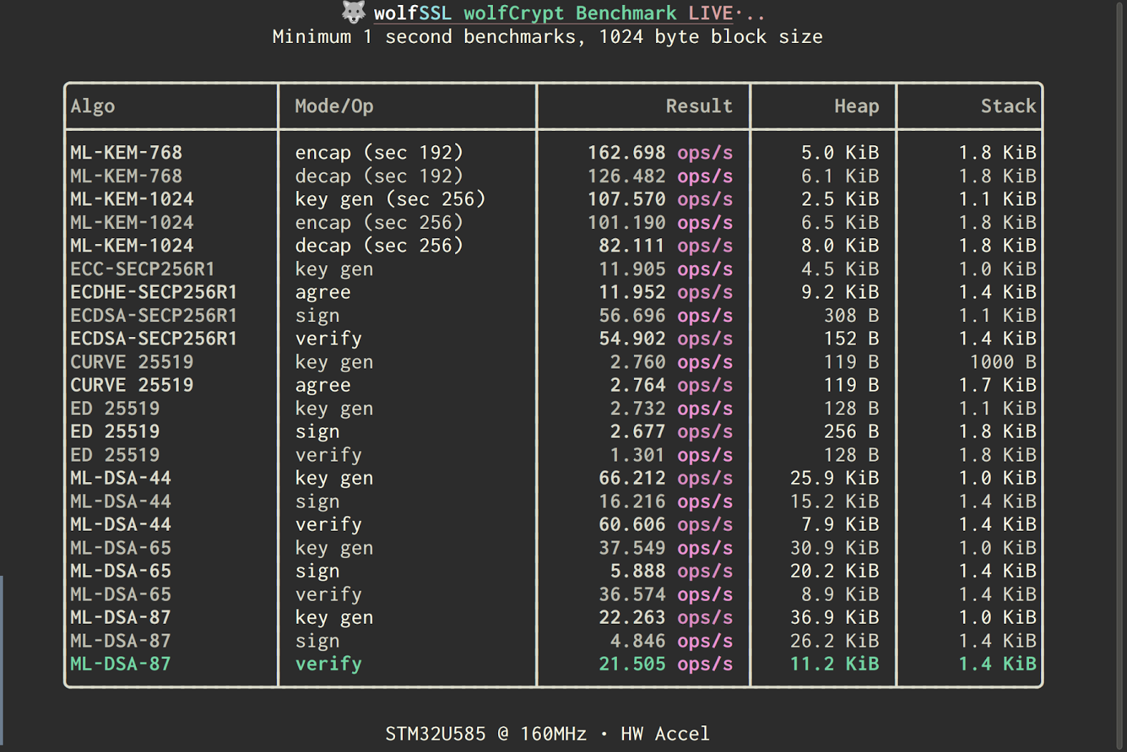 wolfSSL wolfCrypt Benchmark minimum 1 second benchmarks, 1024 byte block size