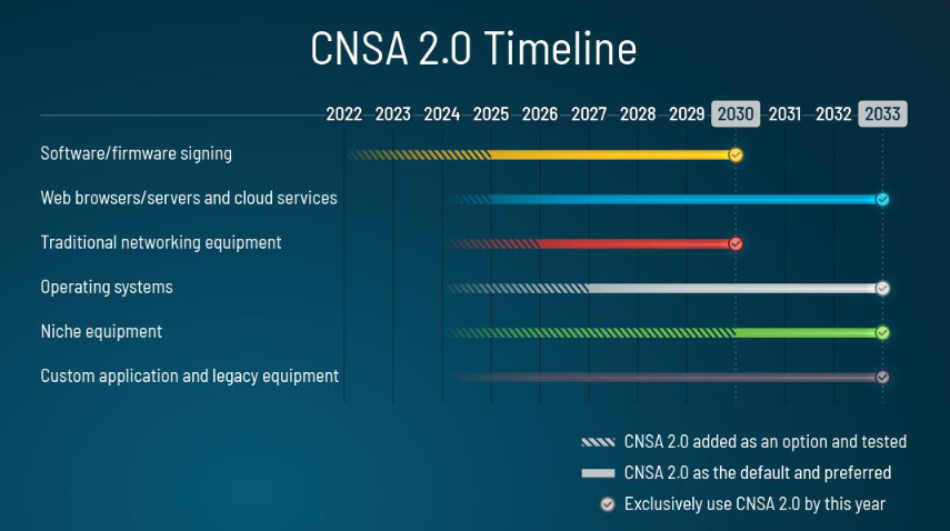 CNSA 2.0 Timeline