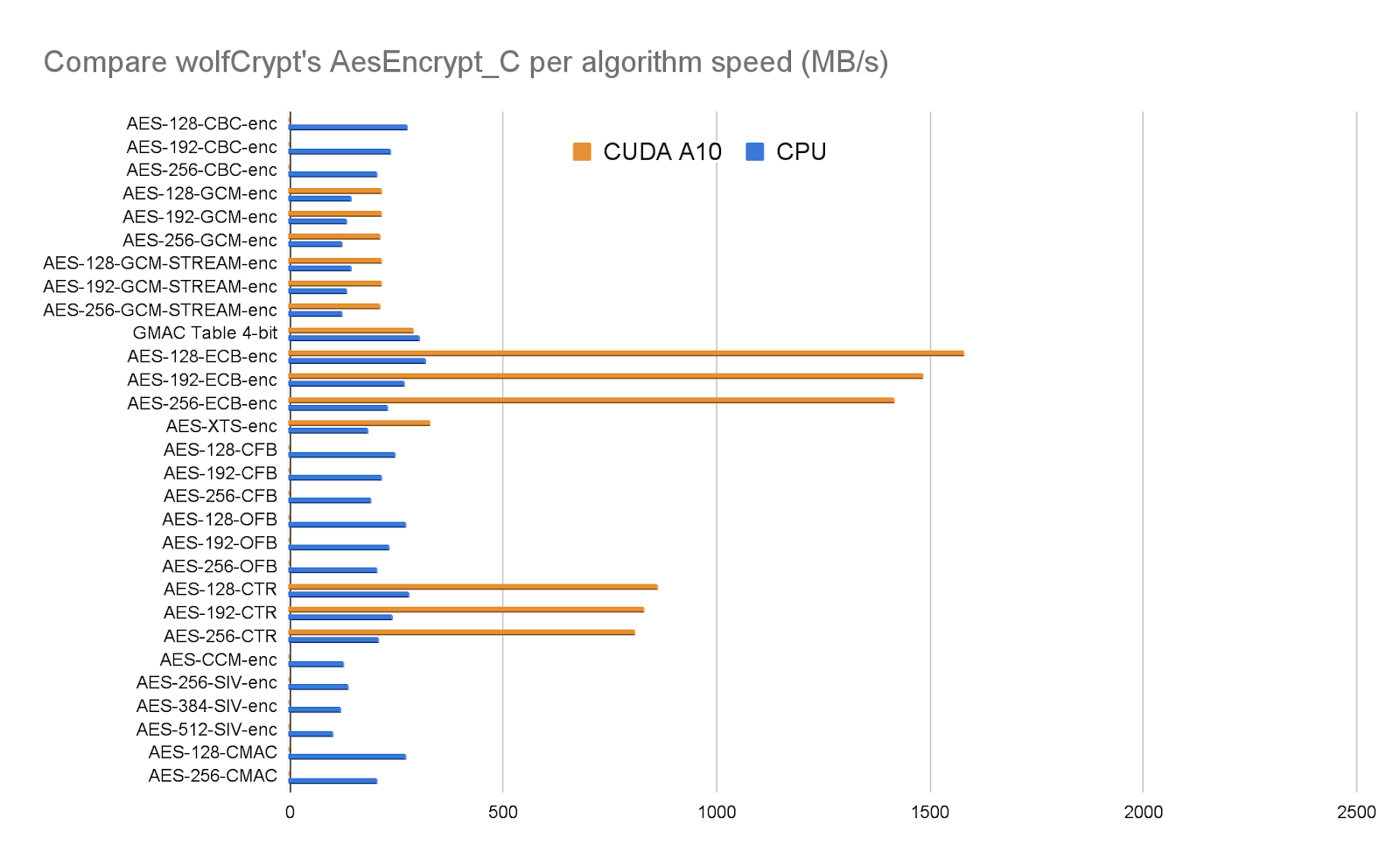 Comparing wolfCrypt