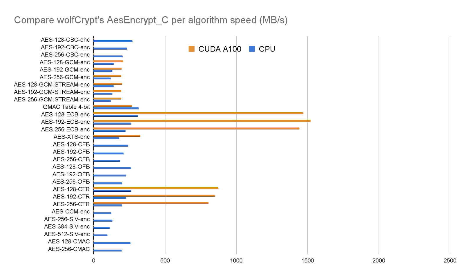Comparing wolfCrypt