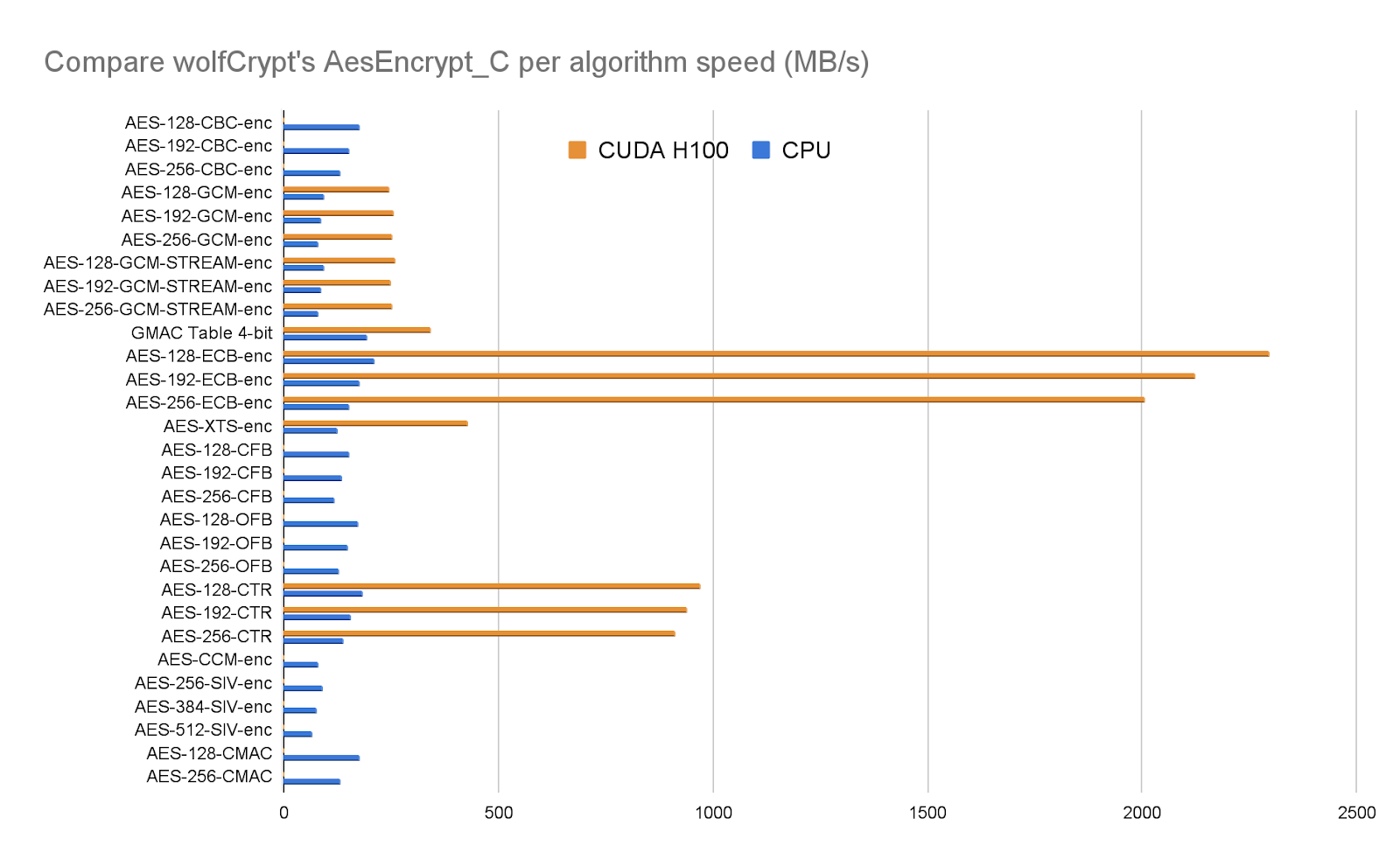 Comparing wolfCrypt